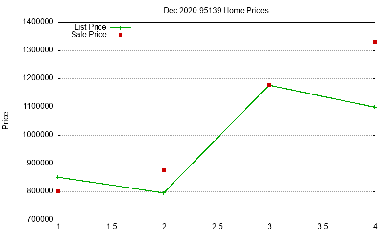 95139 Homes Just Sold 2020-12