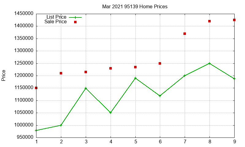 95139 Homes Just Sold 2021-03