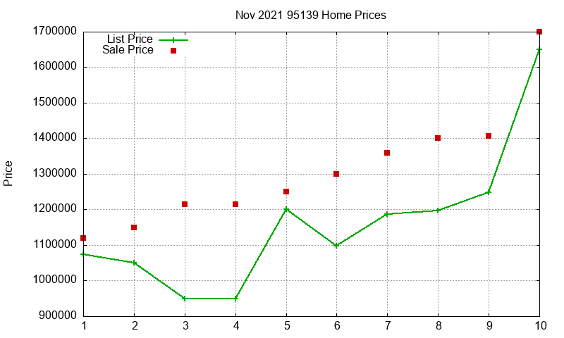 95139 Homes Just Sold 2021-11