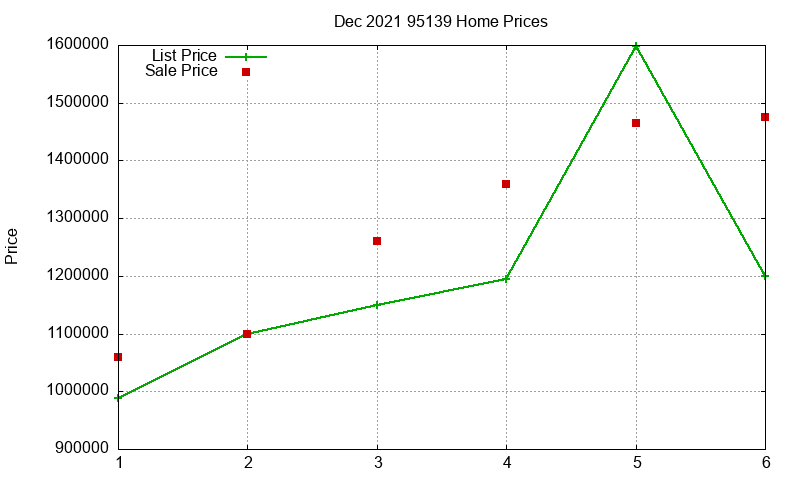 95139 Homes Just Sold 2021-12