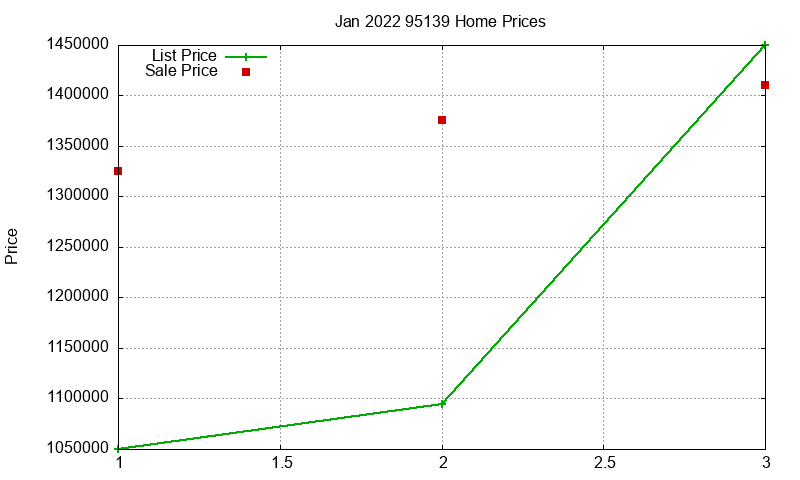 95139 Homes Just Sold 2022-01