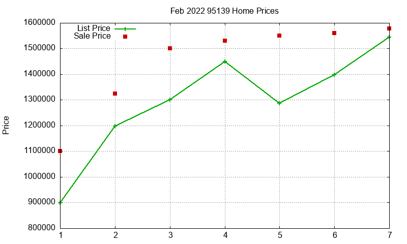 95139 Homes Just Sold 2022-02