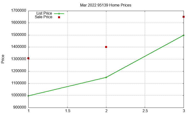 95139 Homes Just Sold 2022-03 95139 Homes Just Sold 2022-03