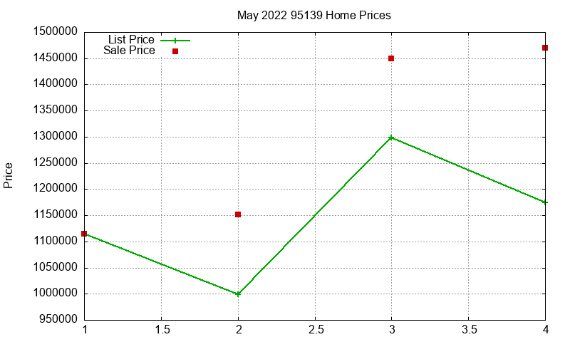 95139 Homes Just Sold 2022-05 95139 Homes Just Sold 2022-05