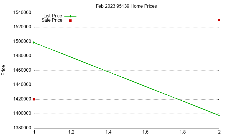 95139 Homes Just Sold 2023-02 95139 Homes Just Sold 2023-02