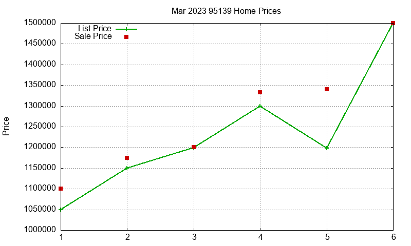 95139 Homes Just Sold 2023-03 95139 Homes Just Sold 2023-03