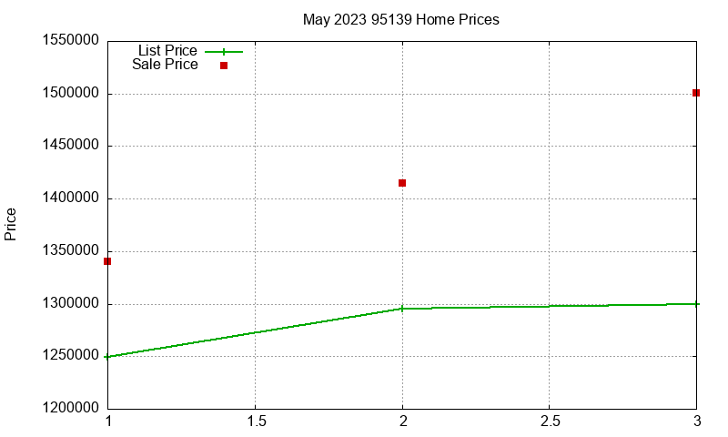 95139 Homes Just Sold 2023-05 95139 Homes Just Sold 2023-05