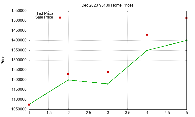 95139 Homes Just Sold 2023-12