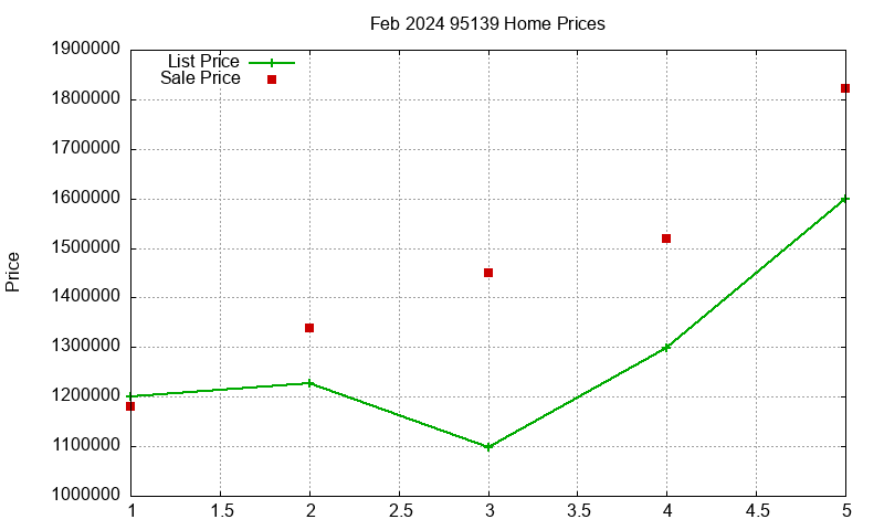 95139 Homes Just Sold 2024-02 95139 Homes Just Sold 2024-02