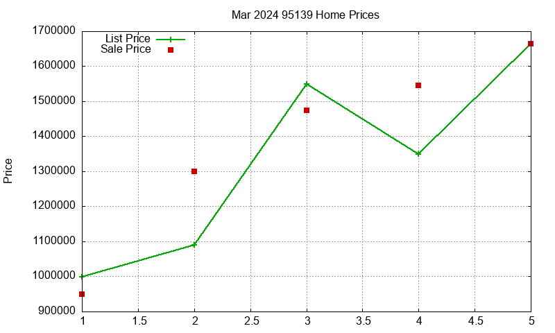 95139 Homes Just Sold 2024-03