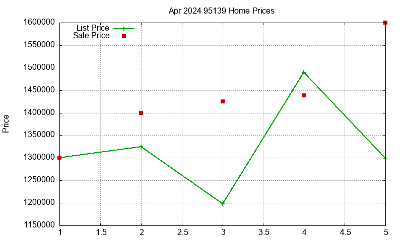 95139 Homes Just Sold 2024-04 95139 Homes Just Sold 2024-04