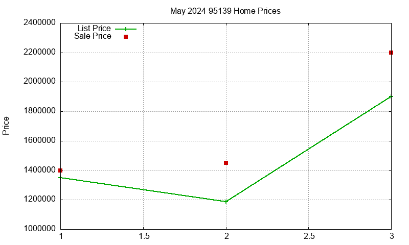 95139 Homes Just Sold 2024-05 95139 Homes Just Sold 2024-05