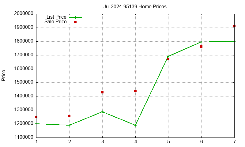 95139 Homes Just Sold 2024-07 95139 Homes Just Sold 2024-07