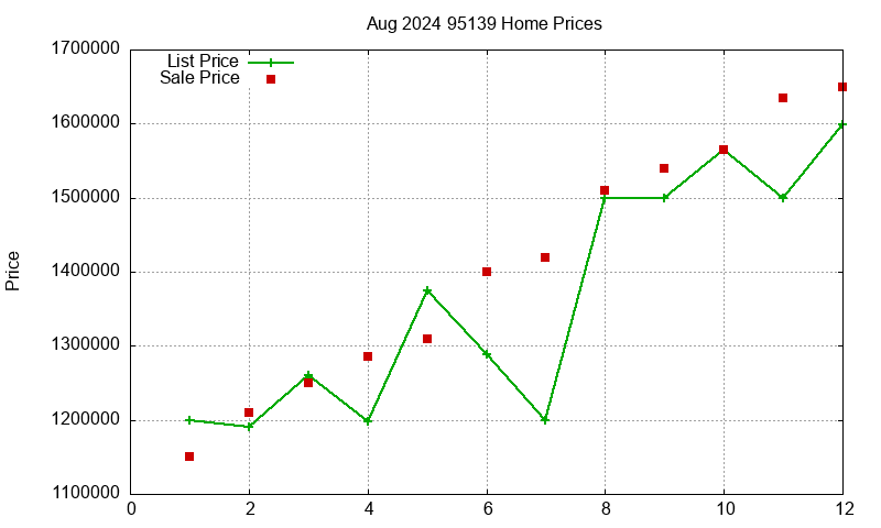 95139 Homes Just Sold 2024-08 95139 Homes Just Sold 2024-08