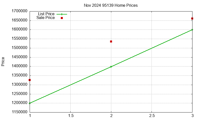 95139 Homes Just Sold 2024-11