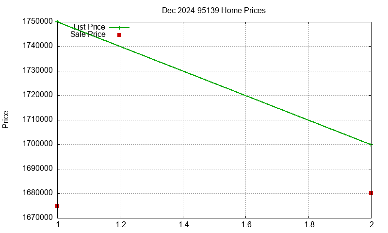 95139 Homes Just Sold 2024-12