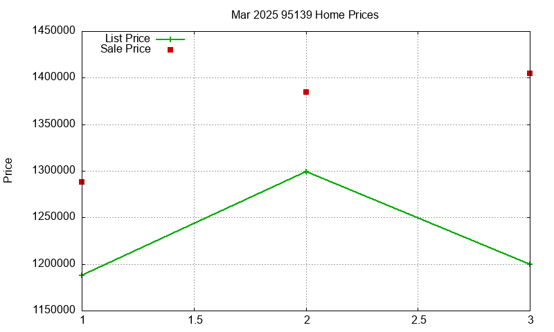 95139 Homes Just Sold 2025-03
