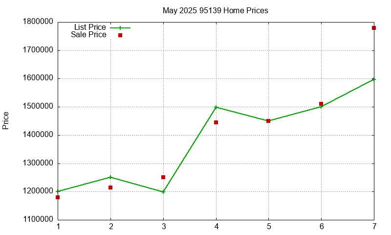 95139 Homes Just Sold 2025-05 95139 Homes Just Sold 2025-05