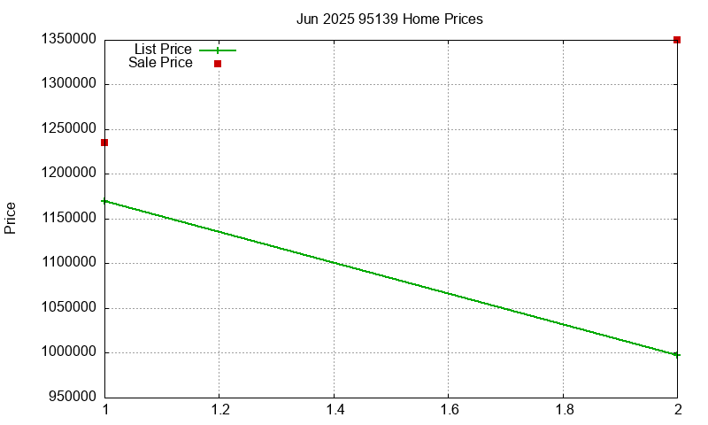 95139 Homes Just Sold 2025-06 95139 Homes Just Sold 2025-06