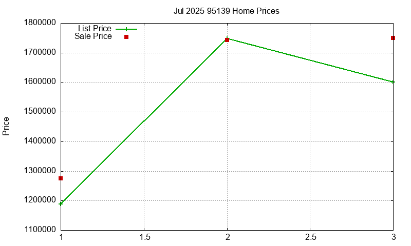 95139 Homes Just Sold 2025-07 95139 Homes Just Sold 2025-07