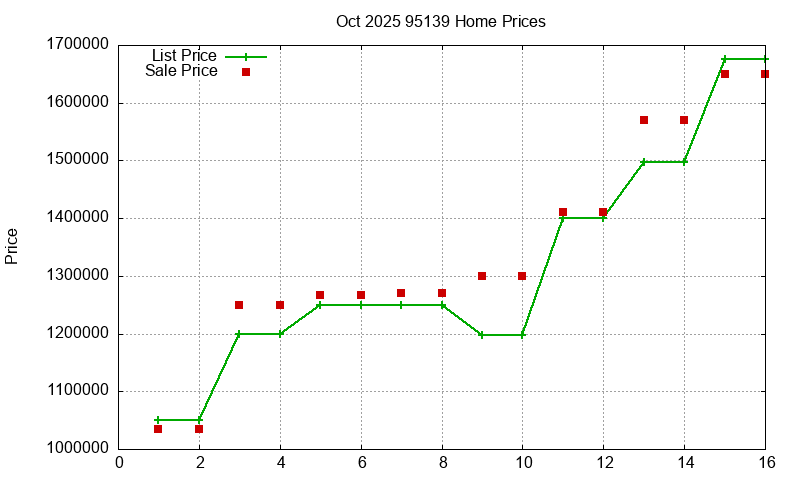 95139 Homes Just Sold 2025-10 95139 Homes Just Sold 2025-10