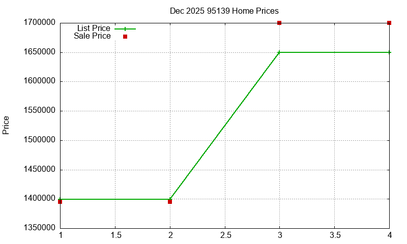95139 Homes Just Sold 2025-12