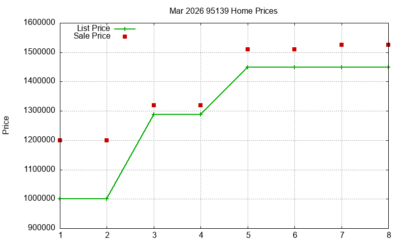 95139 Homes Just Sold 2026-03