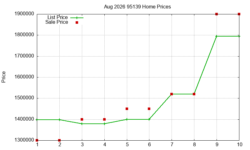 95139 Homes Just Sold 2026-08 95139 Homes Just Sold 2026-08