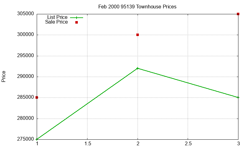 95139 Townhouses Just Sold 2000-02 95139 Townhouses Just Sold 2000-02