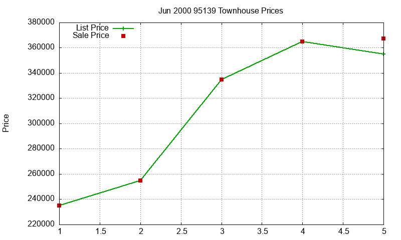 95139 Townhouses Just Sold 2000-06