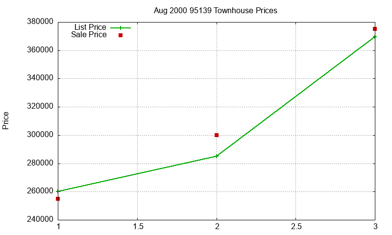 95139 Townhouses Just Sold 2000-08