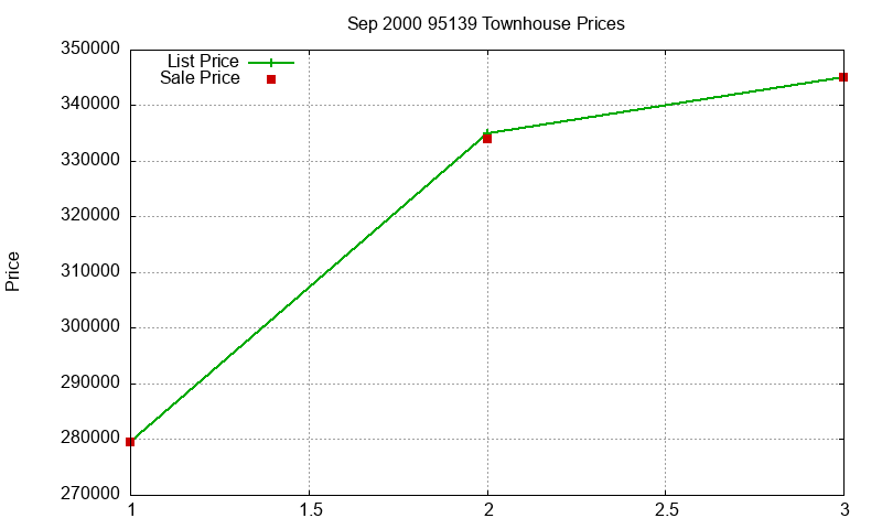 95139 Townhouses Just Sold 2000-09 95139 Townhouses Just Sold 2000-09