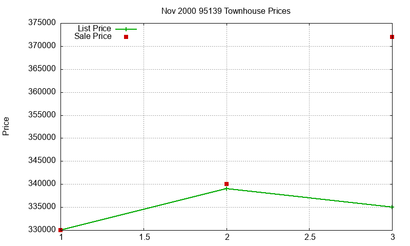95139 Townhouses Just Sold 2000-11 95139 Townhouses Just Sold 2000-11