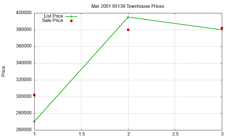 95139 Townhouses Just Sold 2001-03