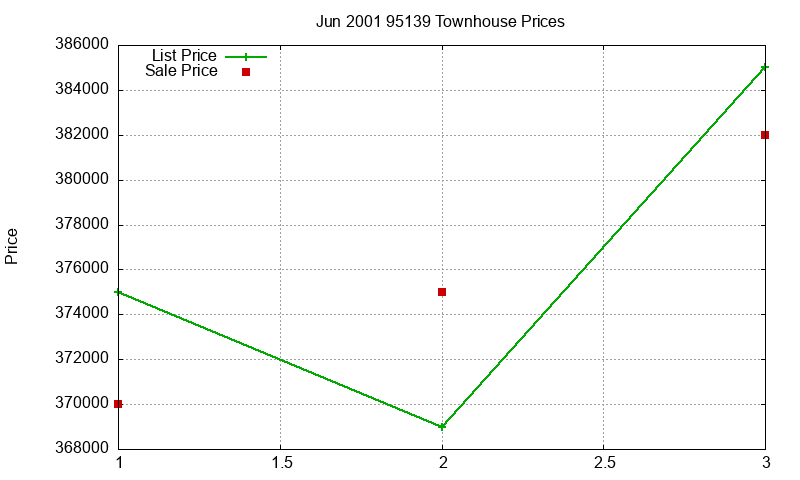 95139 Townhouses Just Sold 2001-06