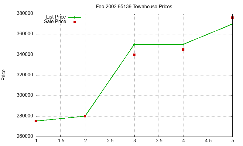 95139 Townhouses Just Sold 2002-02