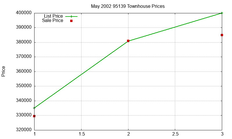 95139 Townhouses Just Sold 2002-05
