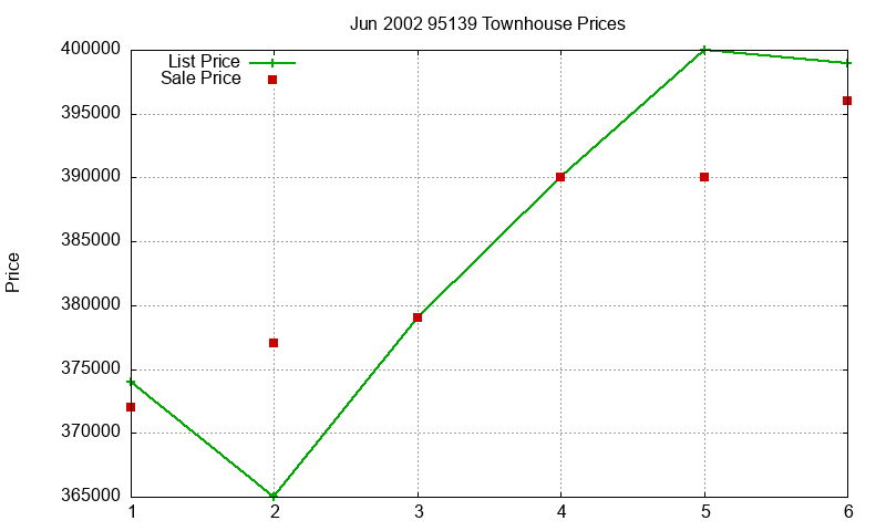95139 Townhouses Just Sold 2002-06