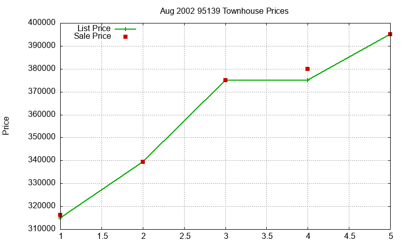 95139 Townhouses Just Sold 2002-08