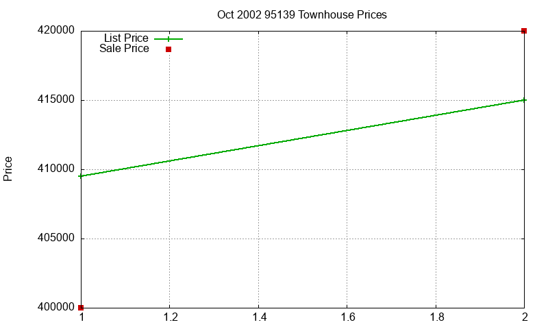 95139 Townhouses Just Sold 2002-10