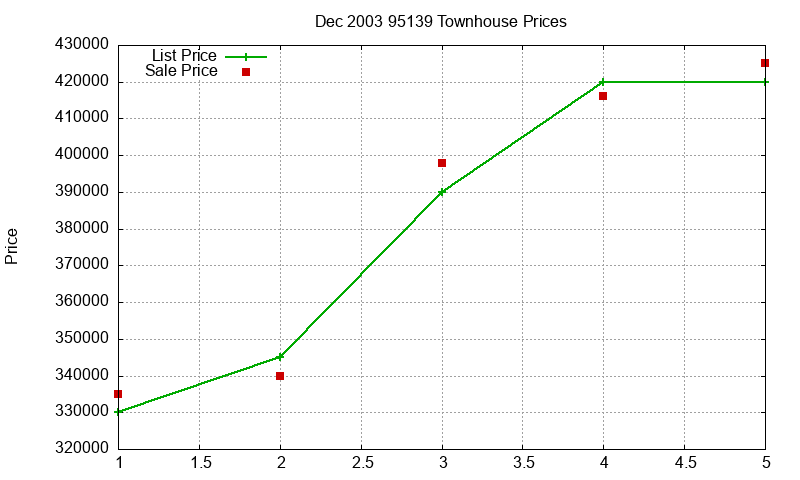 95139 Townhouses Just Sold 2003-12