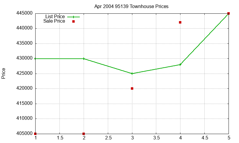 95139 Townhouses Just Sold 2004-04 95139 Townhouses Just Sold 2004-04