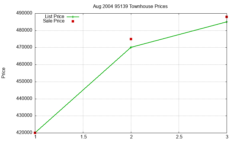 95139 Townhouses Just Sold 2004-08