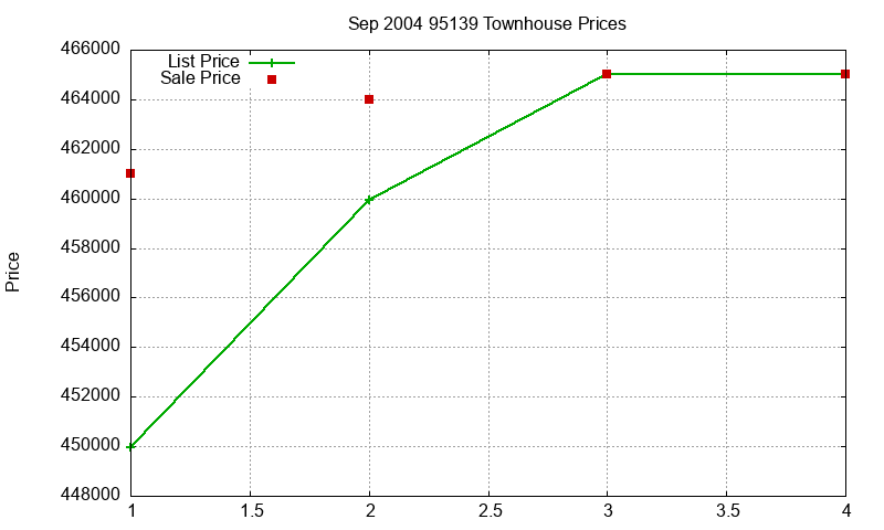 95139 Townhouses Just Sold 2004-09