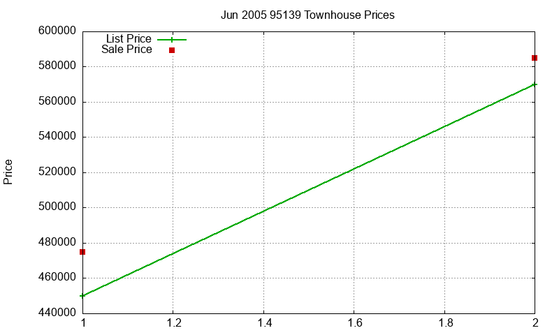95139 Townhouses Just Sold 2005-06