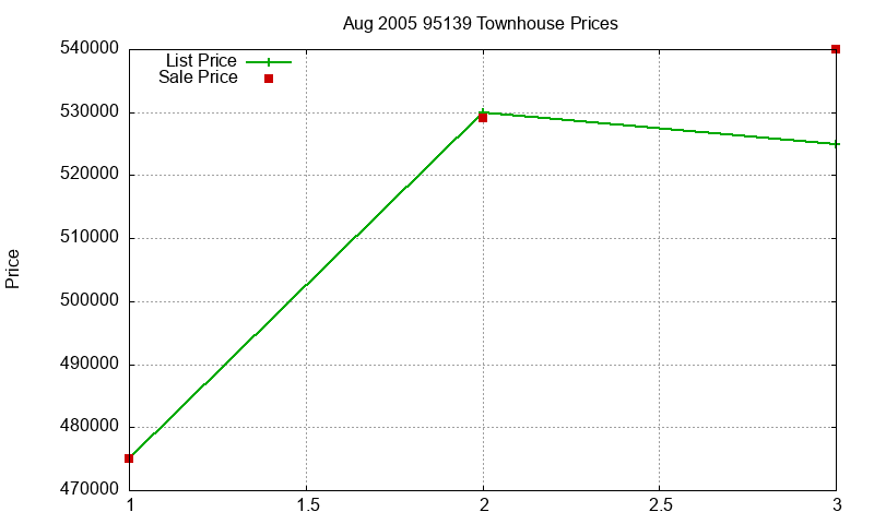 95139 Townhouses Just Sold 2005-08