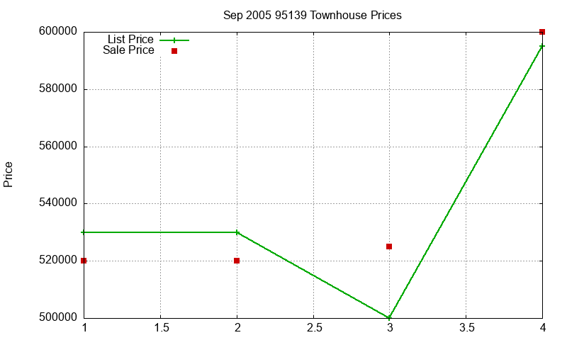 95139 Townhouses Just Sold 2005-09