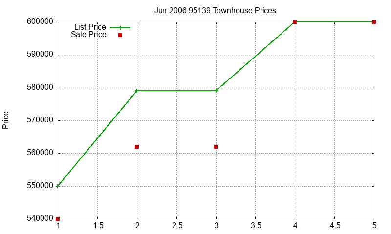 95139 Townhouses Just Sold 2006-06