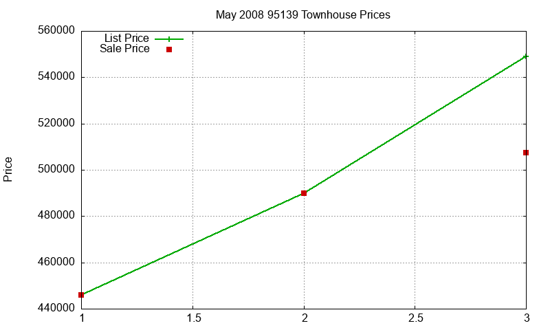 95139 Townhouses Just Sold 2008-05 95139 Townhouses Just Sold 2008-05