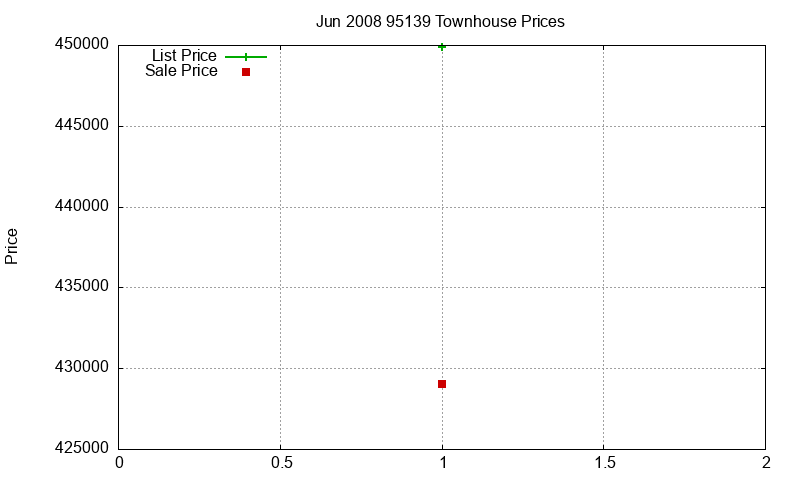 95139 Townhouses Just Sold 2008-06